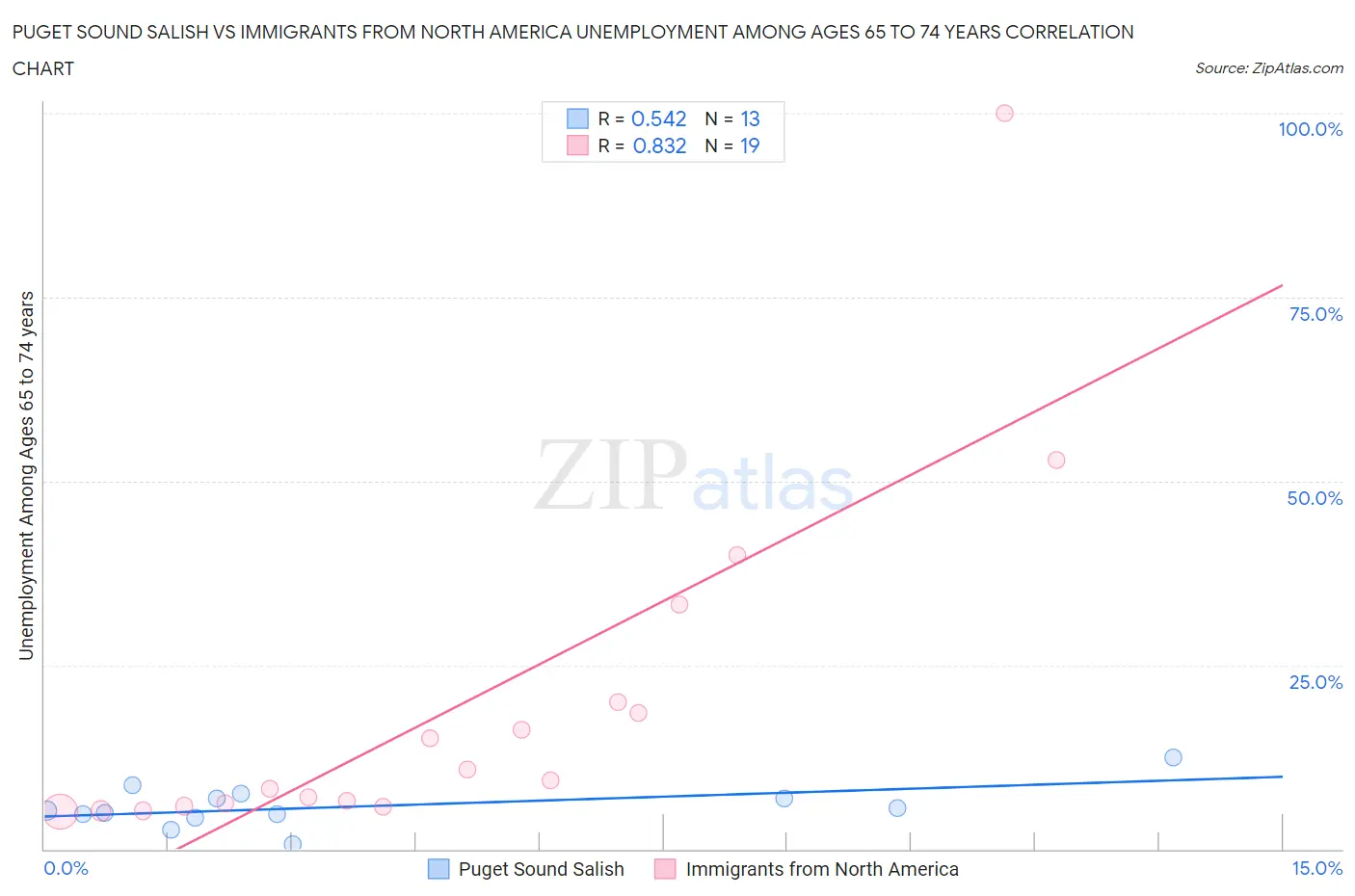 Puget Sound Salish vs Immigrants from North America Unemployment Among Ages 65 to 74 years