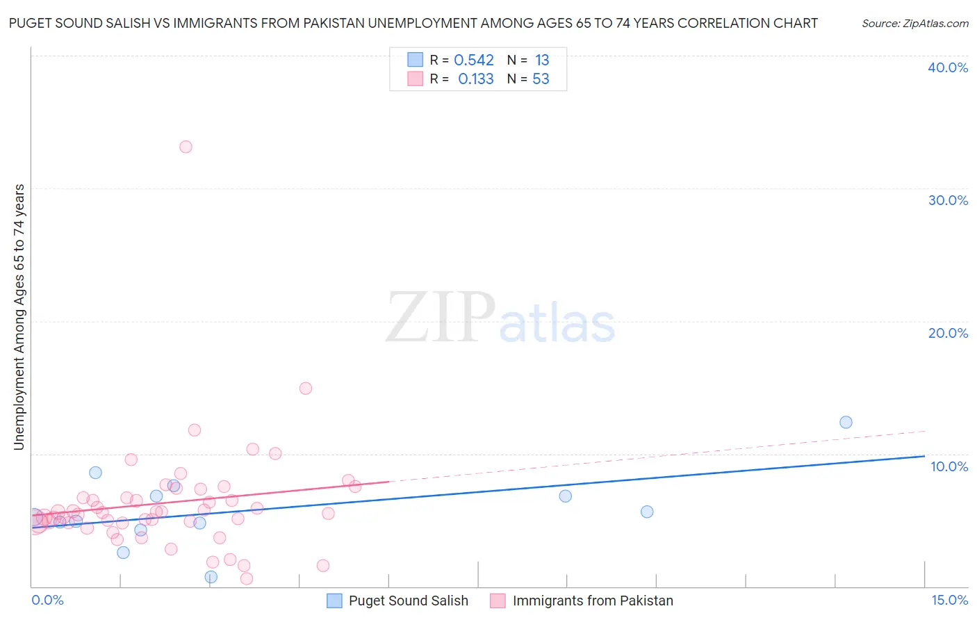 Puget Sound Salish vs Immigrants from Pakistan Unemployment Among Ages 65 to 74 years