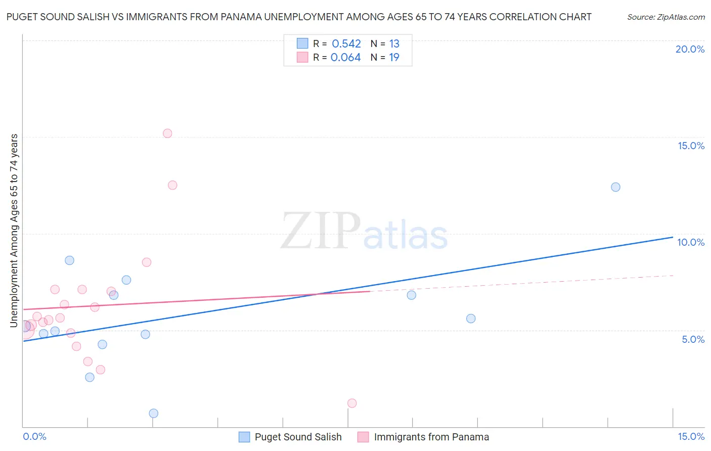 Puget Sound Salish vs Immigrants from Panama Unemployment Among Ages 65 to 74 years