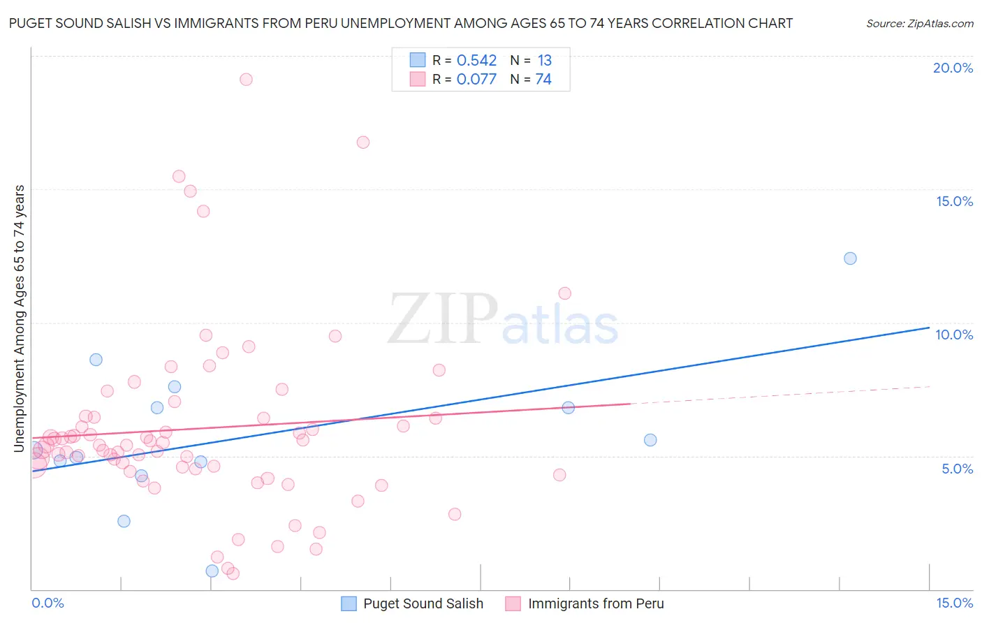 Puget Sound Salish vs Immigrants from Peru Unemployment Among Ages 65 to 74 years