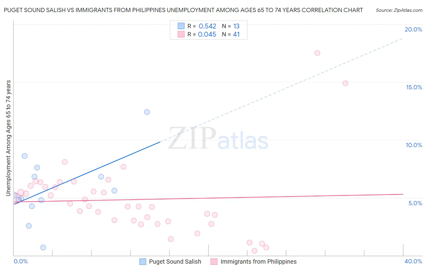 Puget Sound Salish vs Immigrants from Philippines Unemployment Among Ages 65 to 74 years