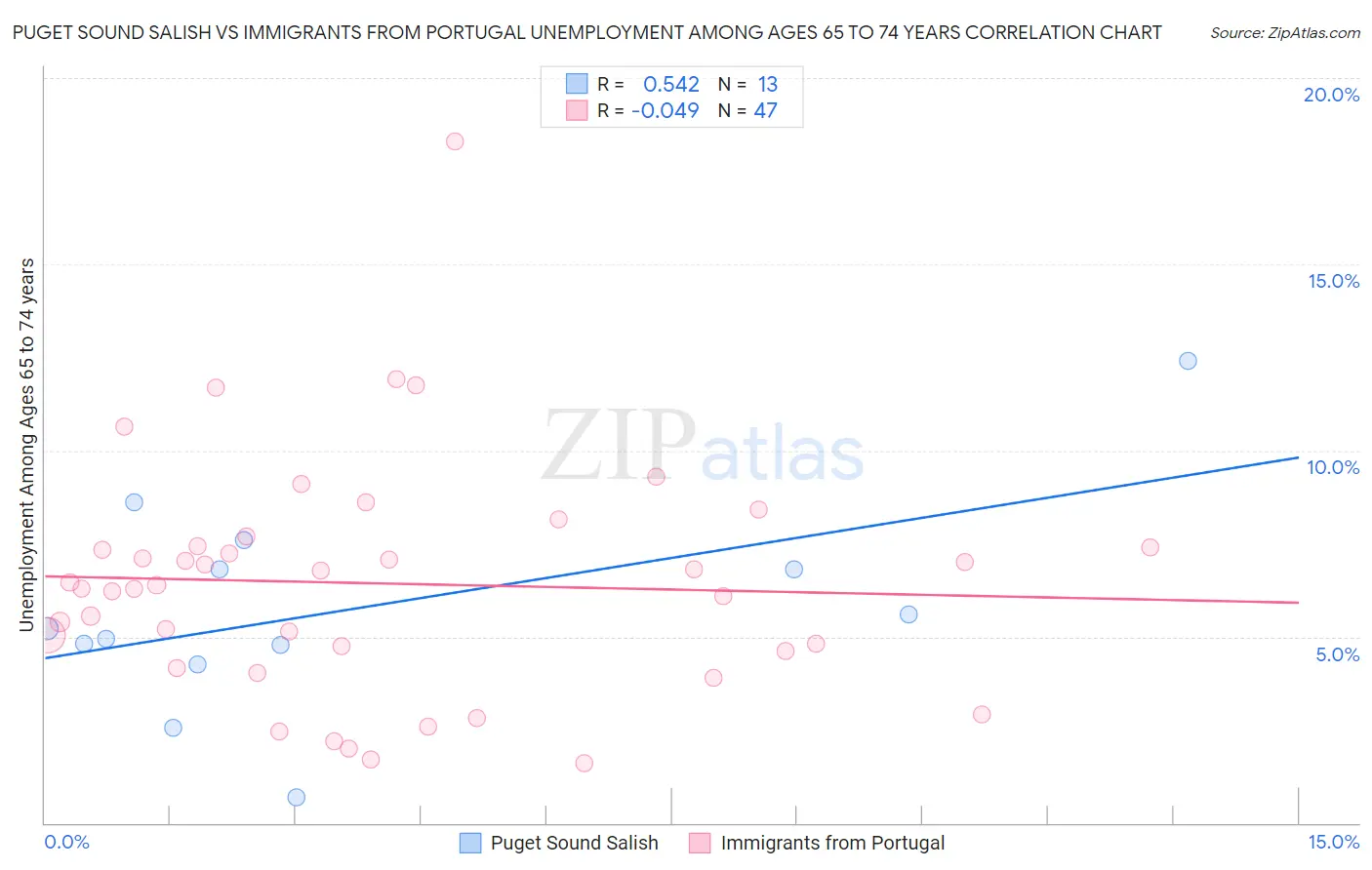 Puget Sound Salish vs Immigrants from Portugal Unemployment Among Ages 65 to 74 years