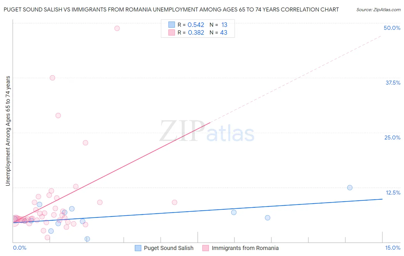 Puget Sound Salish vs Immigrants from Romania Unemployment Among Ages 65 to 74 years