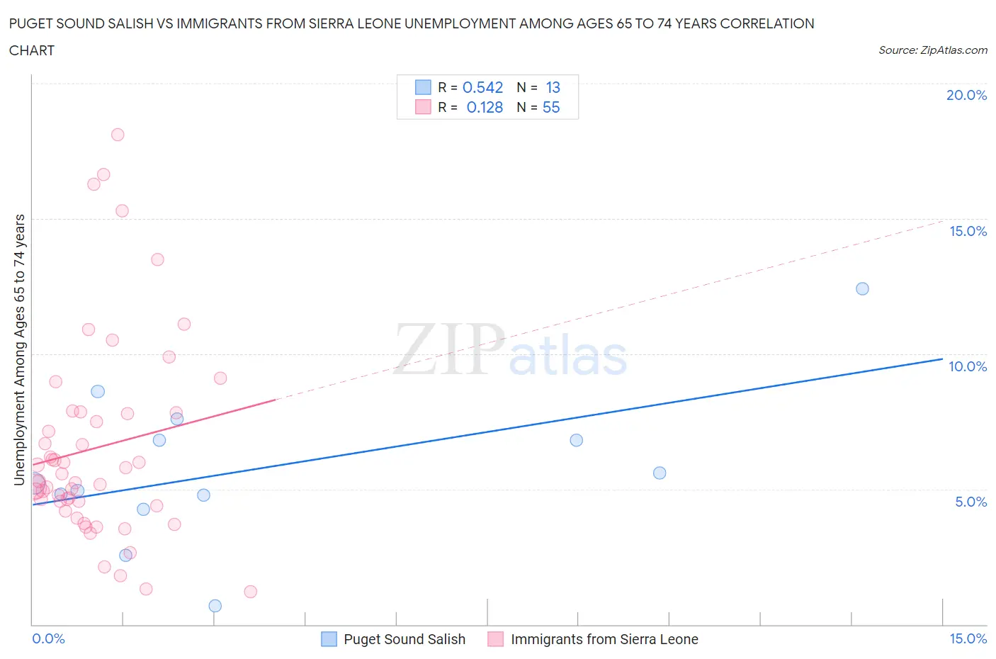 Puget Sound Salish vs Immigrants from Sierra Leone Unemployment Among Ages 65 to 74 years
