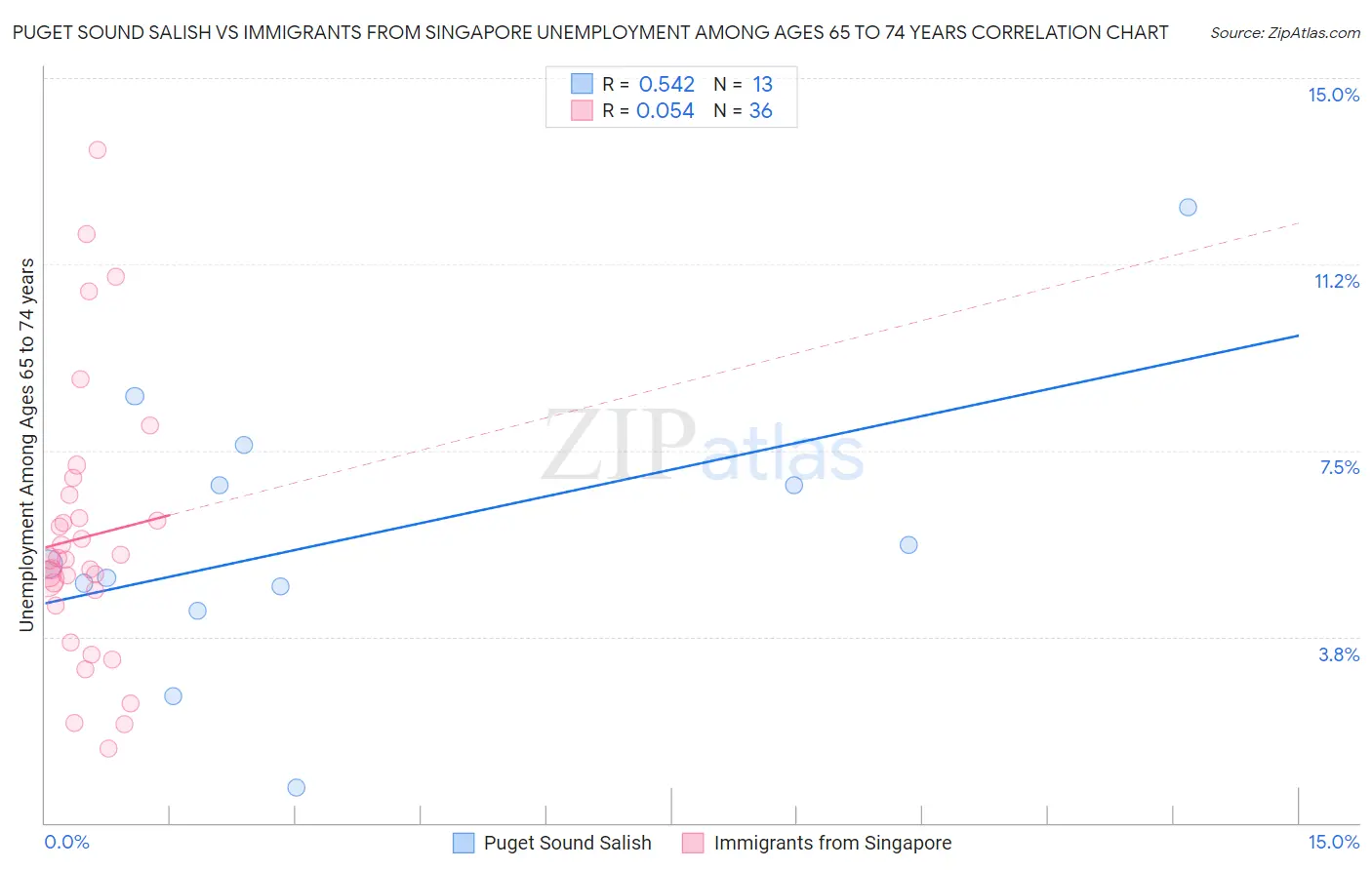 Puget Sound Salish vs Immigrants from Singapore Unemployment Among Ages 65 to 74 years