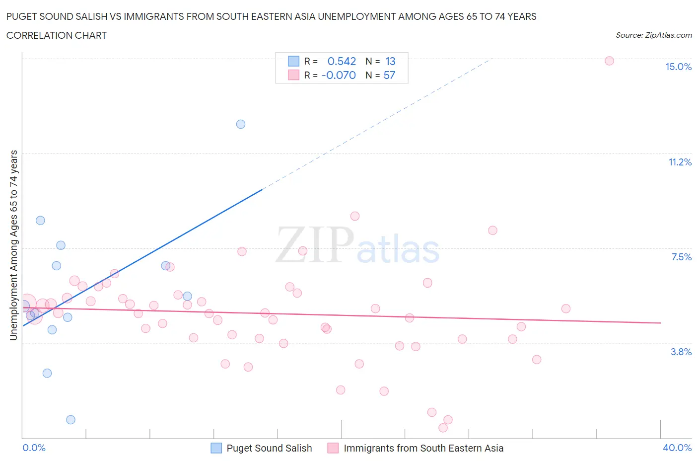 Puget Sound Salish vs Immigrants from South Eastern Asia Unemployment Among Ages 65 to 74 years