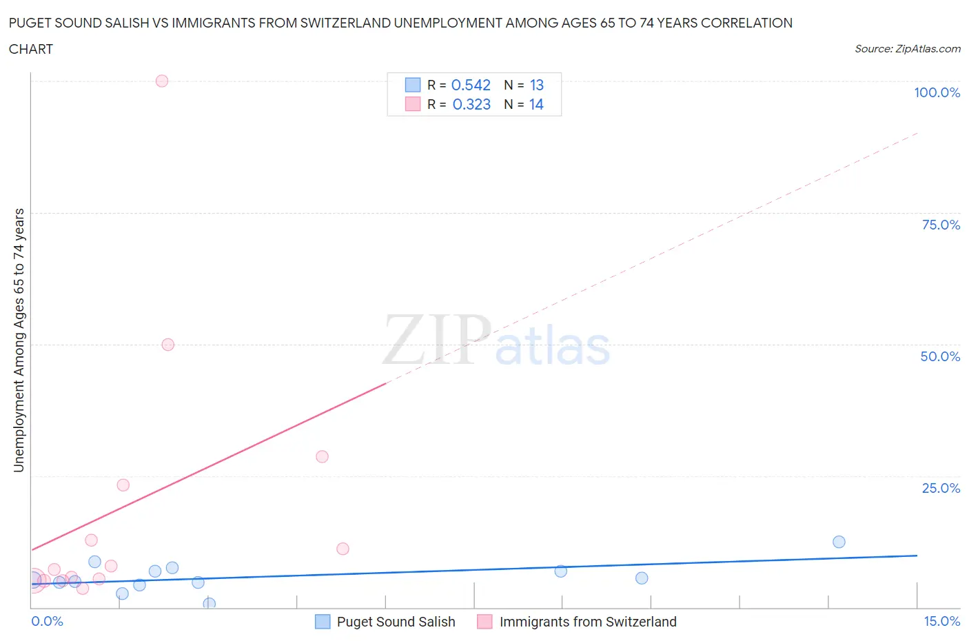 Puget Sound Salish vs Immigrants from Switzerland Unemployment Among Ages 65 to 74 years