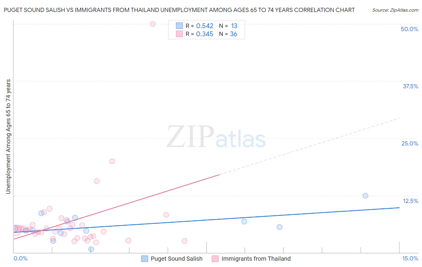 Puget Sound Salish vs Immigrants from Thailand Unemployment Among Ages 65 to 74 years