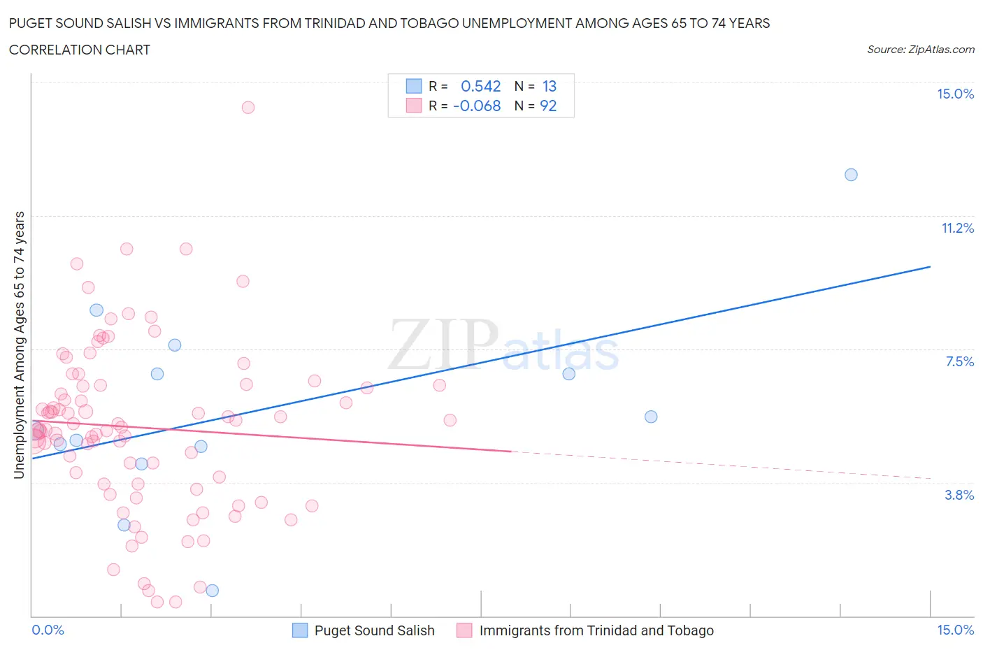 Puget Sound Salish vs Immigrants from Trinidad and Tobago Unemployment Among Ages 65 to 74 years