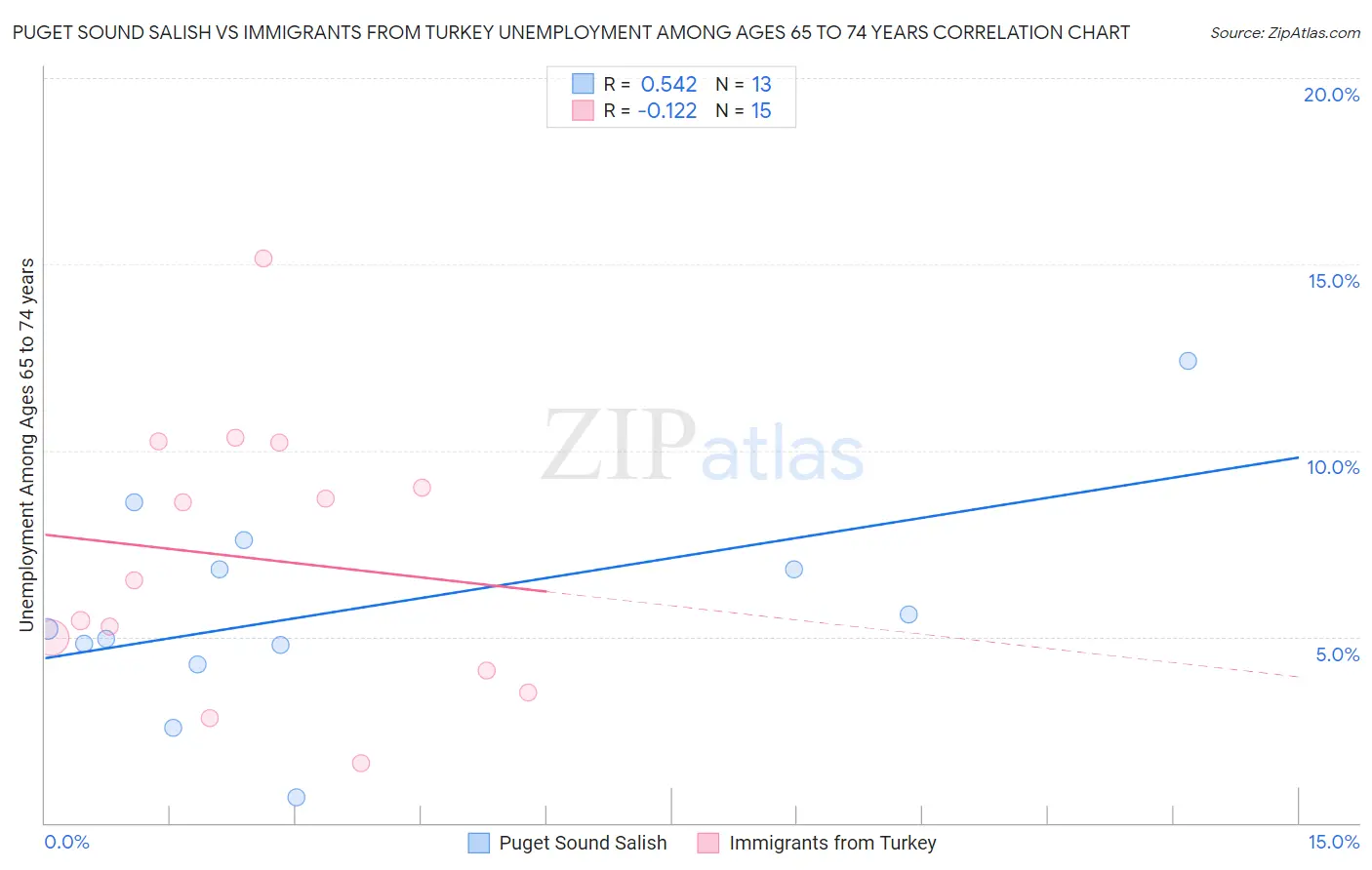 Puget Sound Salish vs Immigrants from Turkey Unemployment Among Ages 65 to 74 years