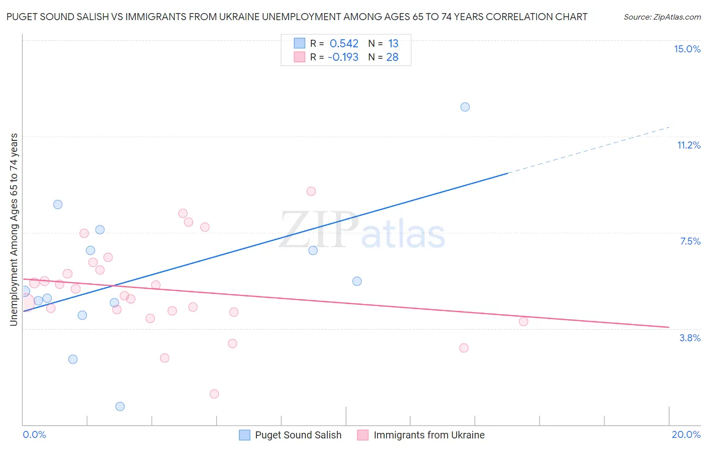 Puget Sound Salish vs Immigrants from Ukraine Unemployment Among Ages 65 to 74 years