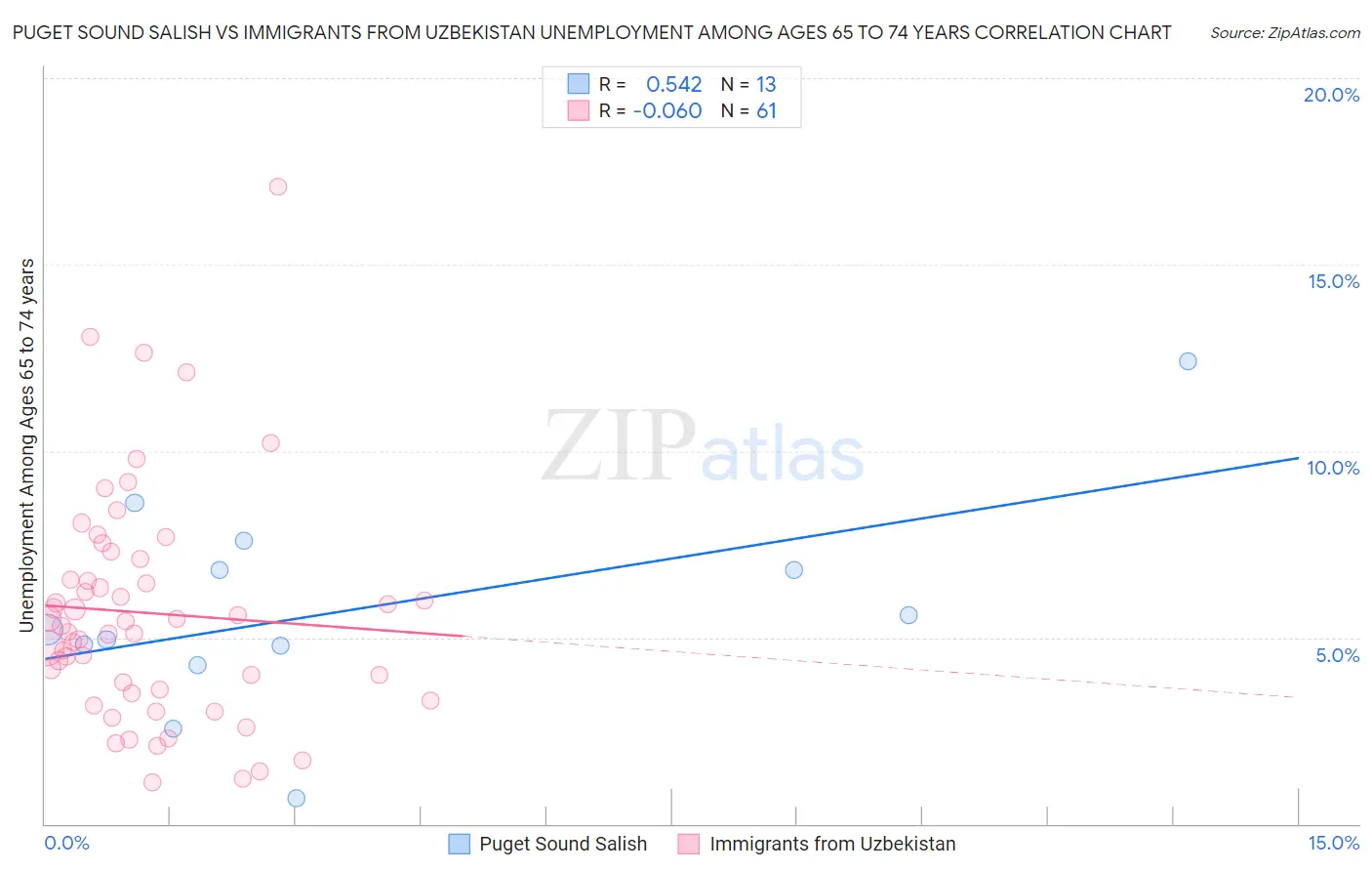 Puget Sound Salish vs Immigrants from Uzbekistan Unemployment Among Ages 65 to 74 years