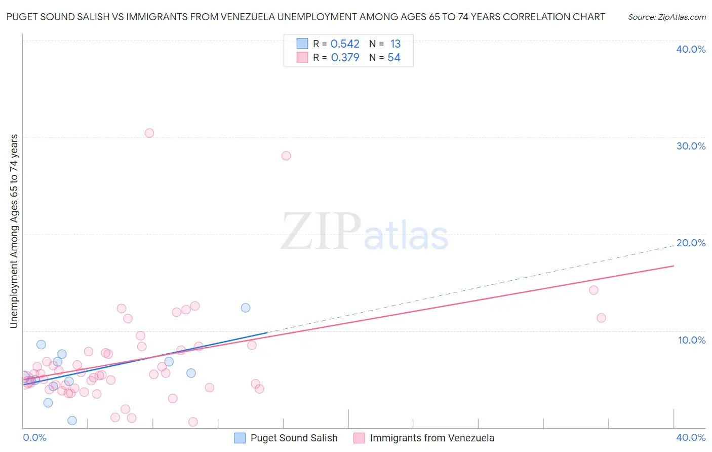 Puget Sound Salish vs Immigrants from Venezuela Unemployment Among Ages 65 to 74 years