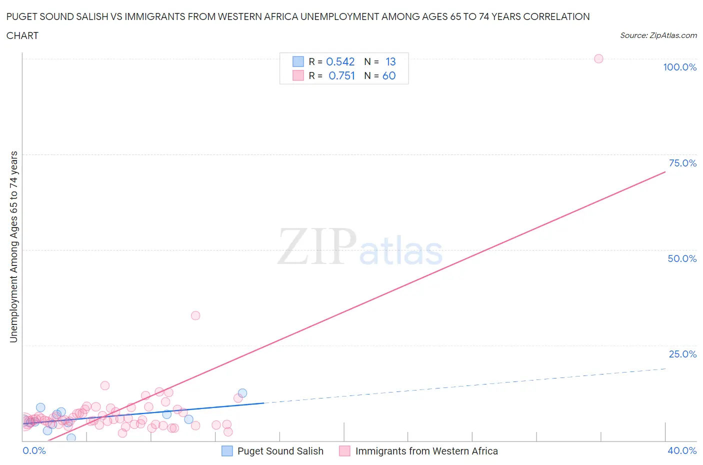 Puget Sound Salish vs Immigrants from Western Africa Unemployment Among Ages 65 to 74 years