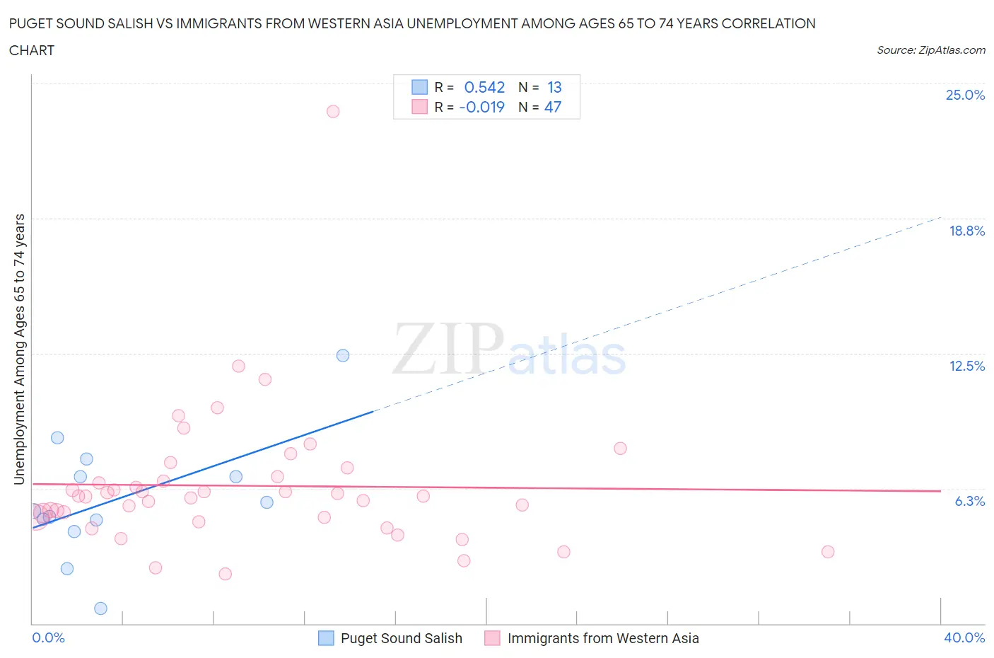 Puget Sound Salish vs Immigrants from Western Asia Unemployment Among Ages 65 to 74 years