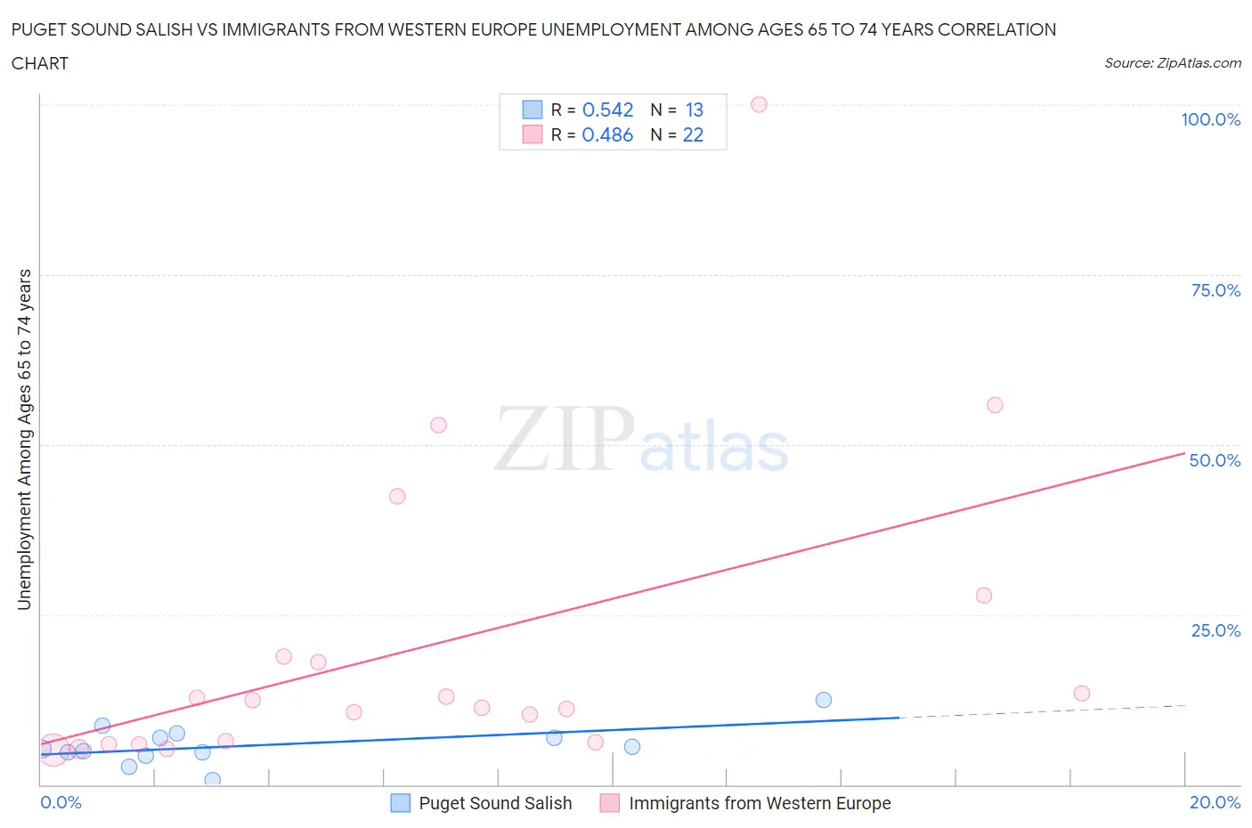 Puget Sound Salish vs Immigrants from Western Europe Unemployment Among Ages 65 to 74 years