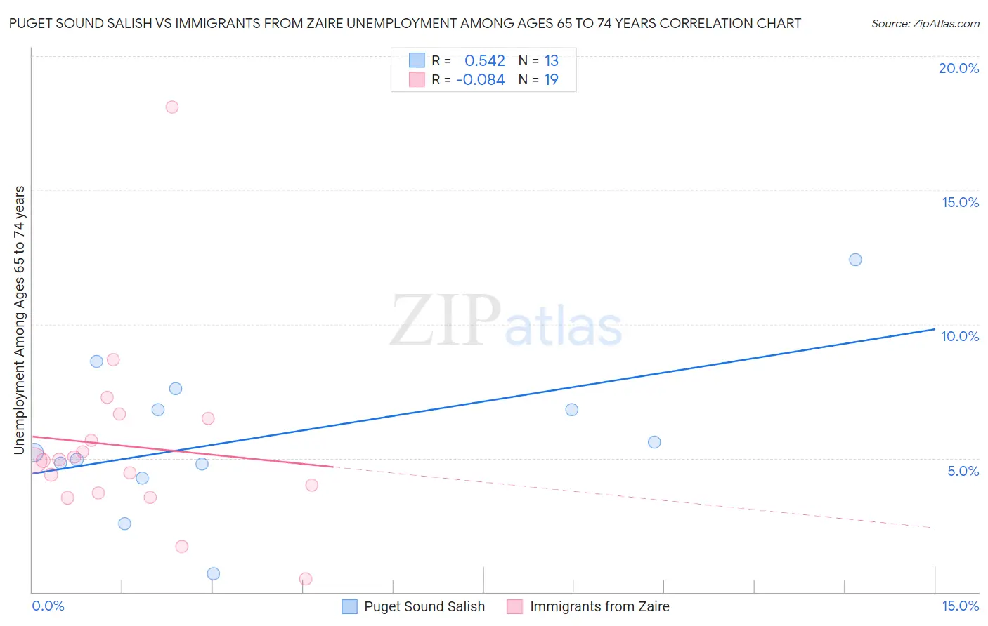 Puget Sound Salish vs Immigrants from Zaire Unemployment Among Ages 65 to 74 years
