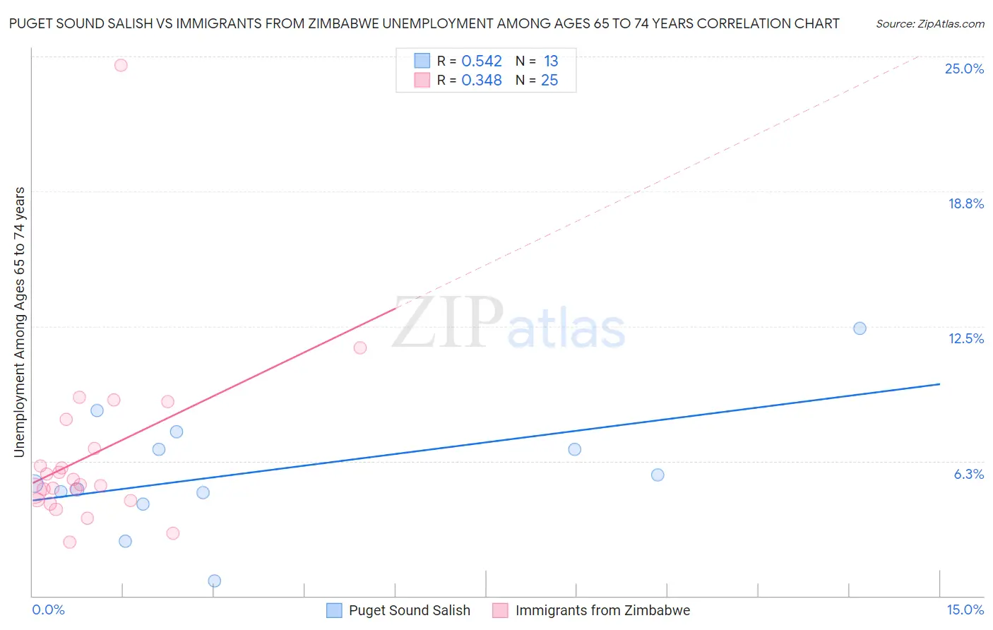 Puget Sound Salish vs Immigrants from Zimbabwe Unemployment Among Ages 65 to 74 years