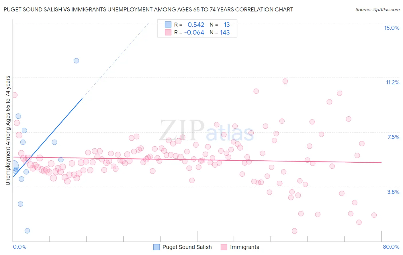 Puget Sound Salish vs Immigrants Unemployment Among Ages 65 to 74 years