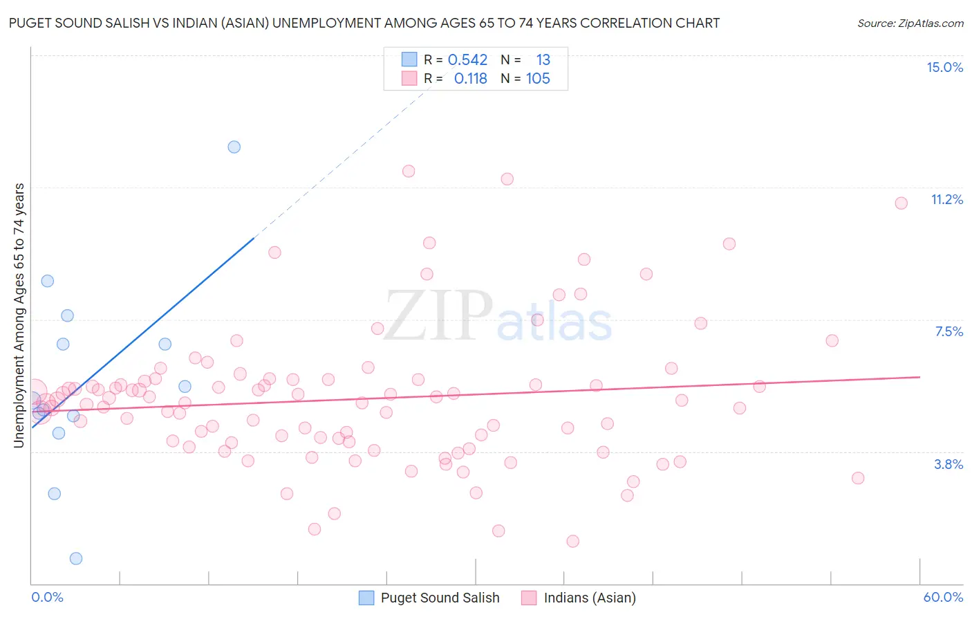 Puget Sound Salish vs Indian (Asian) Unemployment Among Ages 65 to 74 years