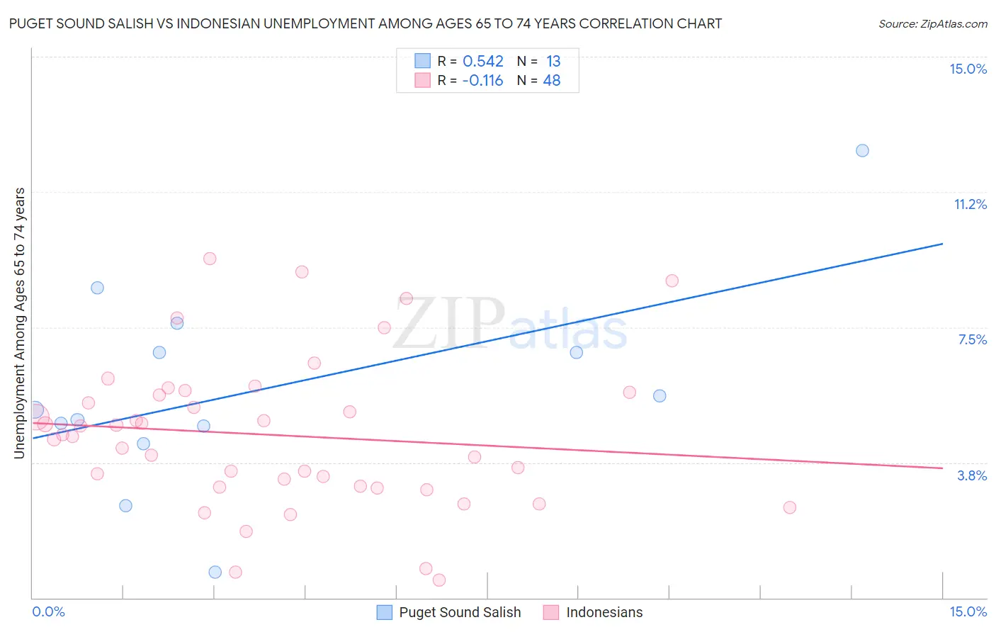 Puget Sound Salish vs Indonesian Unemployment Among Ages 65 to 74 years