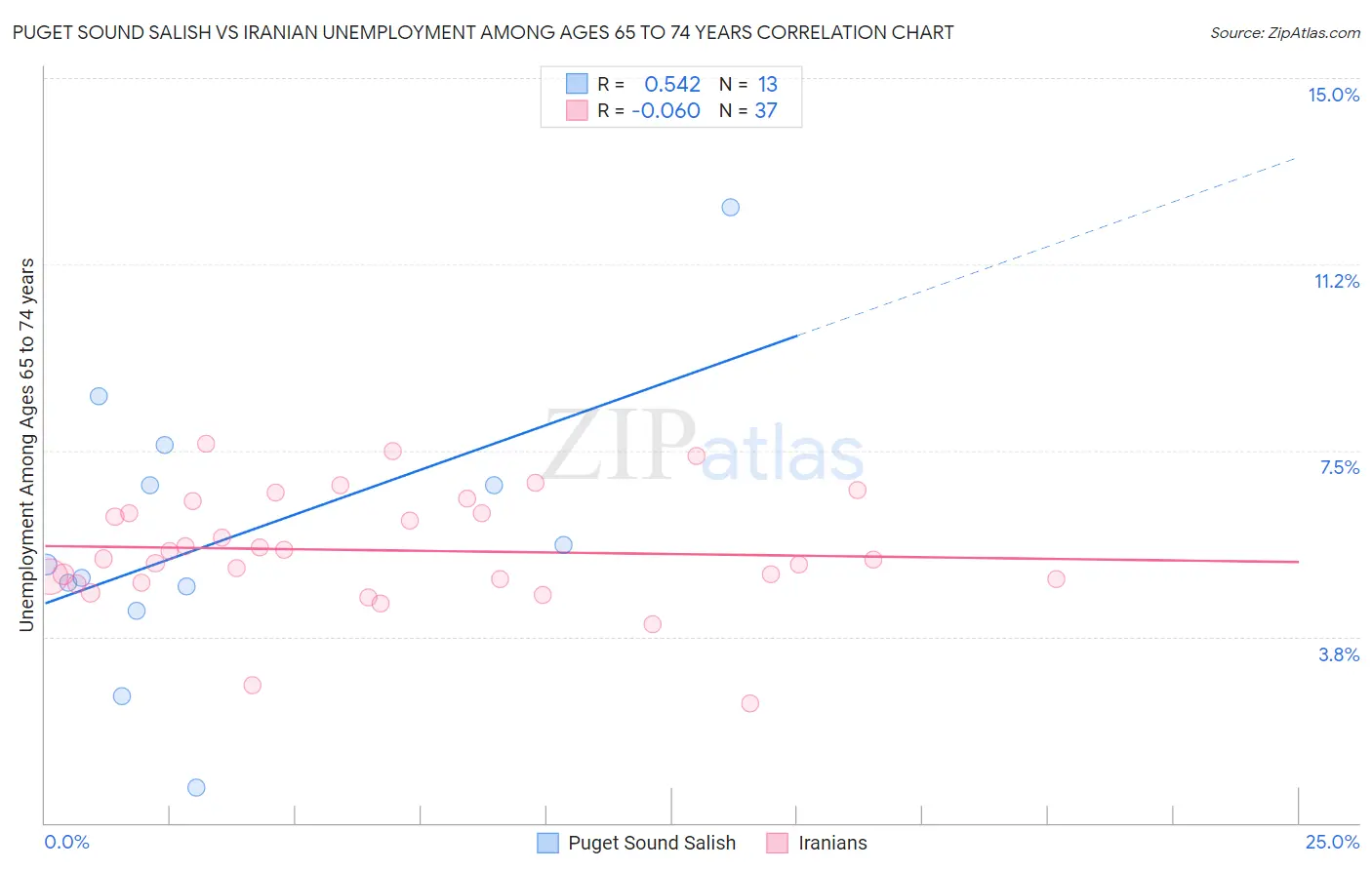Puget Sound Salish vs Iranian Unemployment Among Ages 65 to 74 years