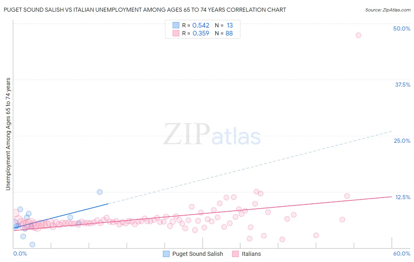 Puget Sound Salish vs Italian Unemployment Among Ages 65 to 74 years