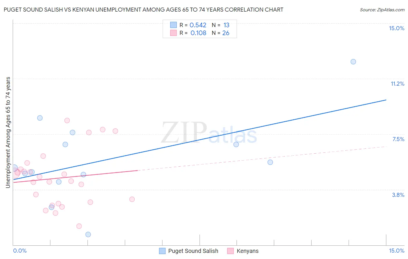 Puget Sound Salish vs Kenyan Unemployment Among Ages 65 to 74 years