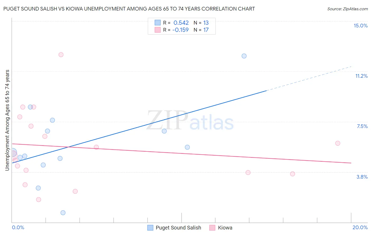 Puget Sound Salish vs Kiowa Unemployment Among Ages 65 to 74 years