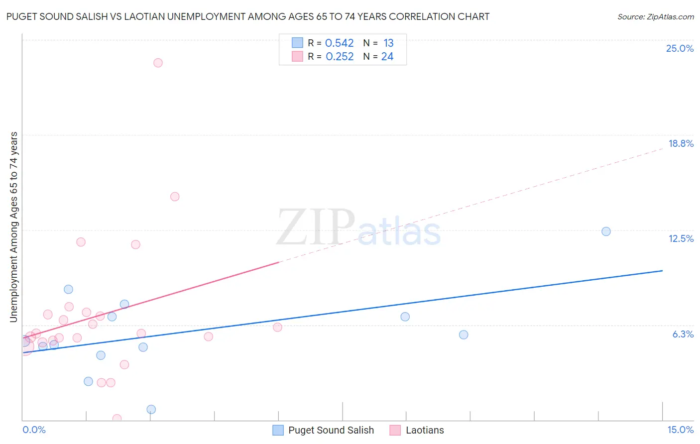 Puget Sound Salish vs Laotian Unemployment Among Ages 65 to 74 years