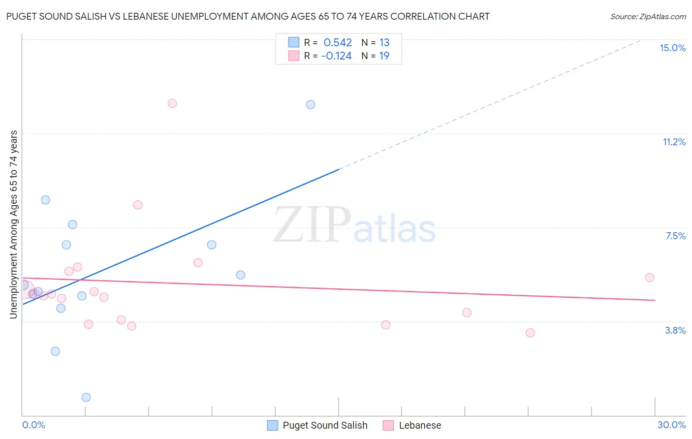 Puget Sound Salish vs Lebanese Unemployment Among Ages 65 to 74 years