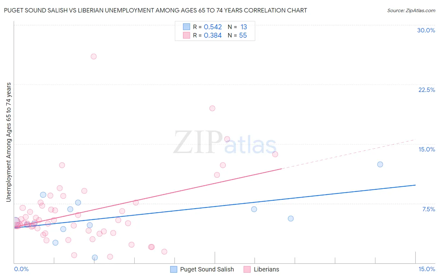 Puget Sound Salish vs Liberian Unemployment Among Ages 65 to 74 years