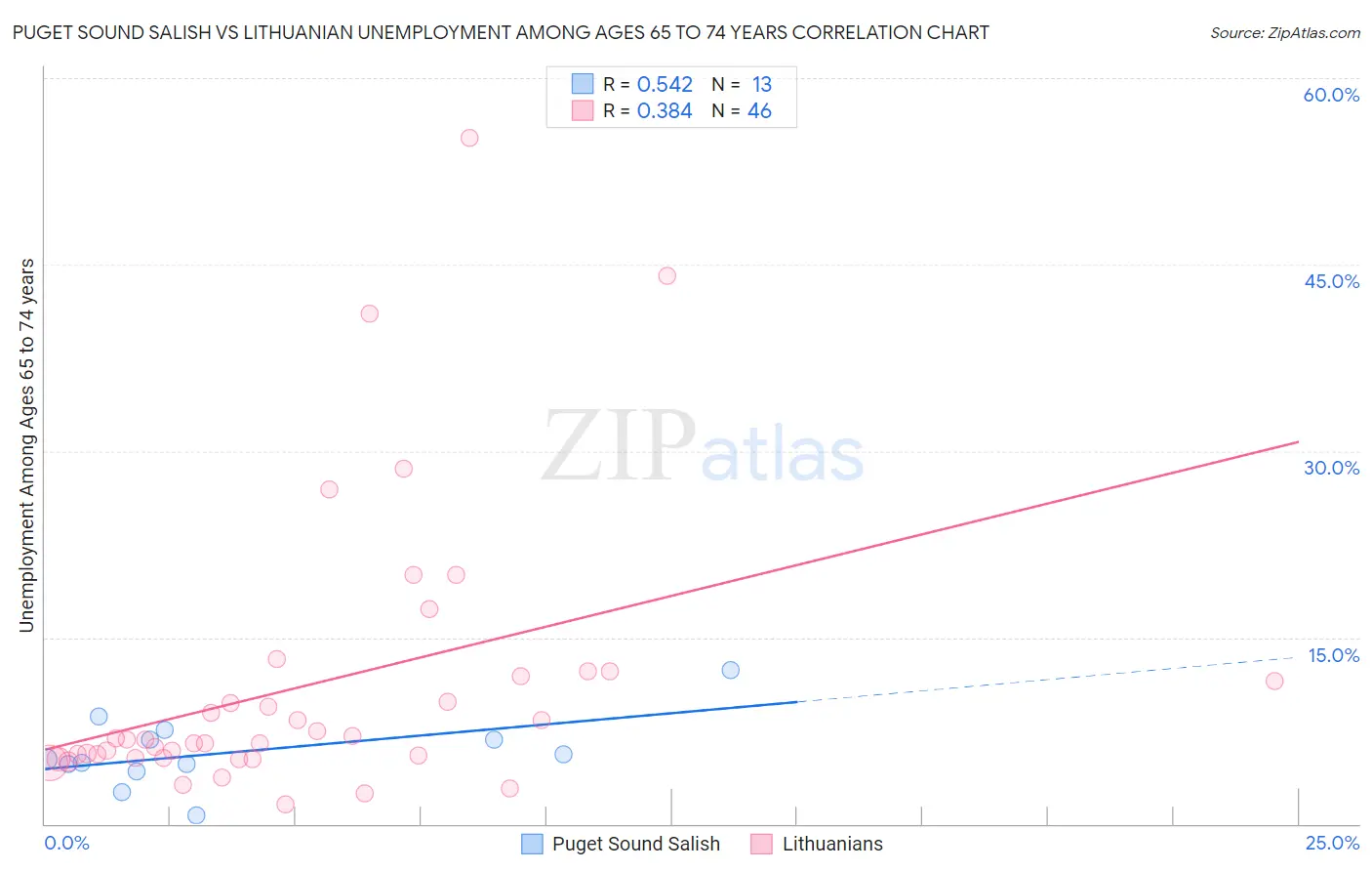 Puget Sound Salish vs Lithuanian Unemployment Among Ages 65 to 74 years