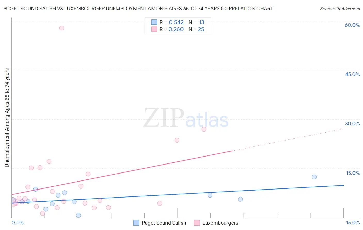 Puget Sound Salish vs Luxembourger Unemployment Among Ages 65 to 74 years