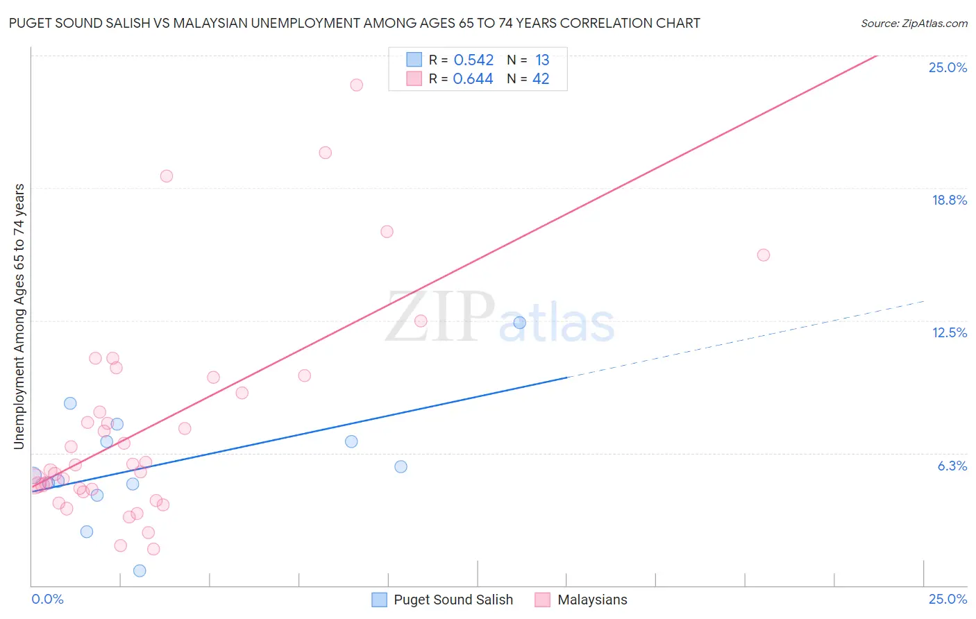 Puget Sound Salish vs Malaysian Unemployment Among Ages 65 to 74 years