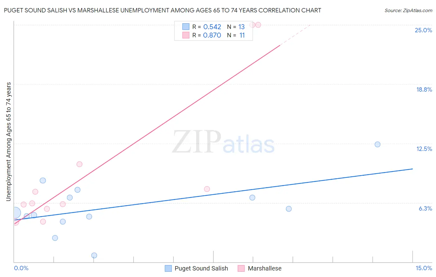 Puget Sound Salish vs Marshallese Unemployment Among Ages 65 to 74 years