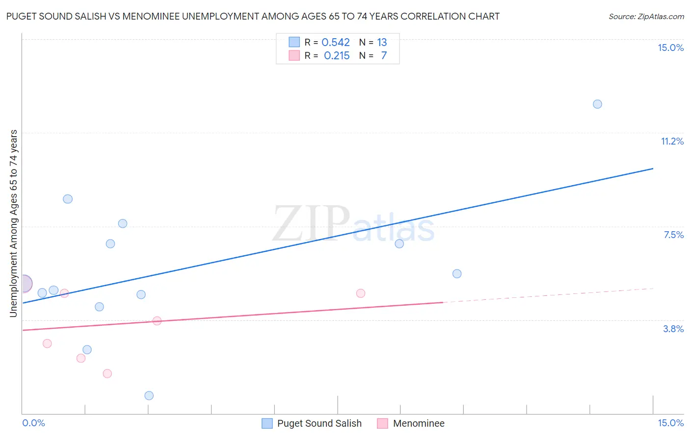 Puget Sound Salish vs Menominee Unemployment Among Ages 65 to 74 years