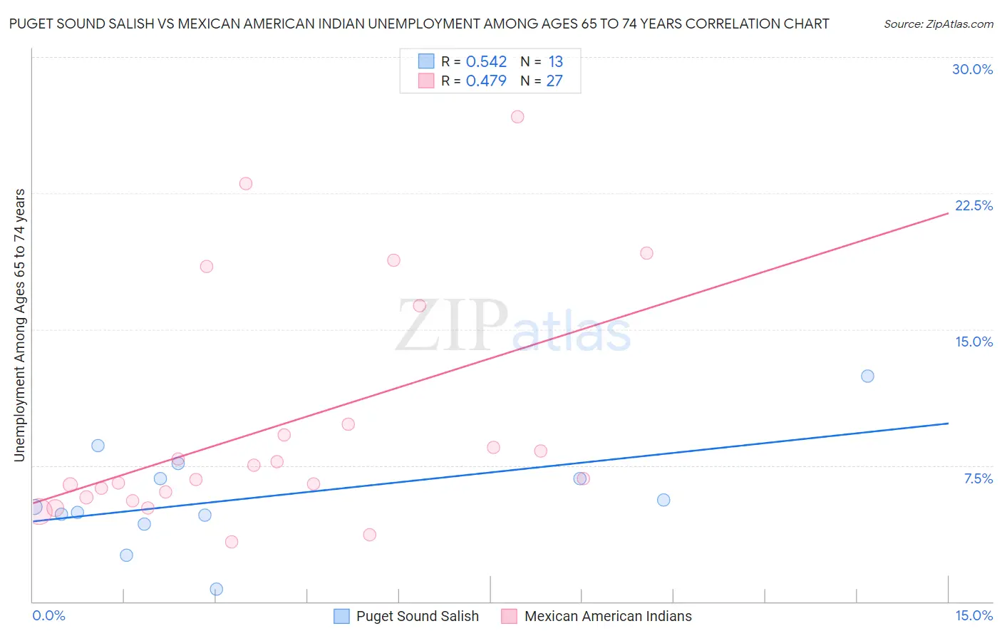 Puget Sound Salish vs Mexican American Indian Unemployment Among Ages 65 to 74 years