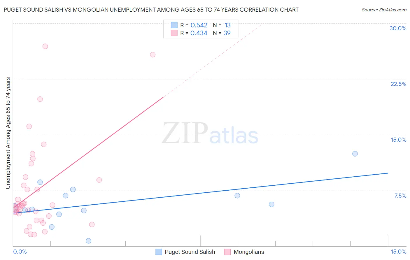 Puget Sound Salish vs Mongolian Unemployment Among Ages 65 to 74 years