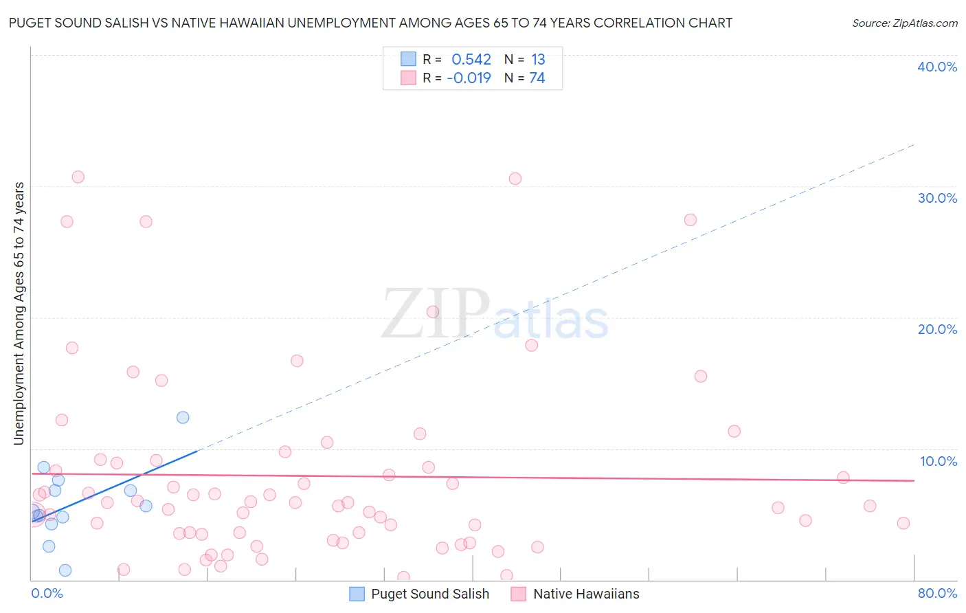 Puget Sound Salish vs Native Hawaiian Unemployment Among Ages 65 to 74 years