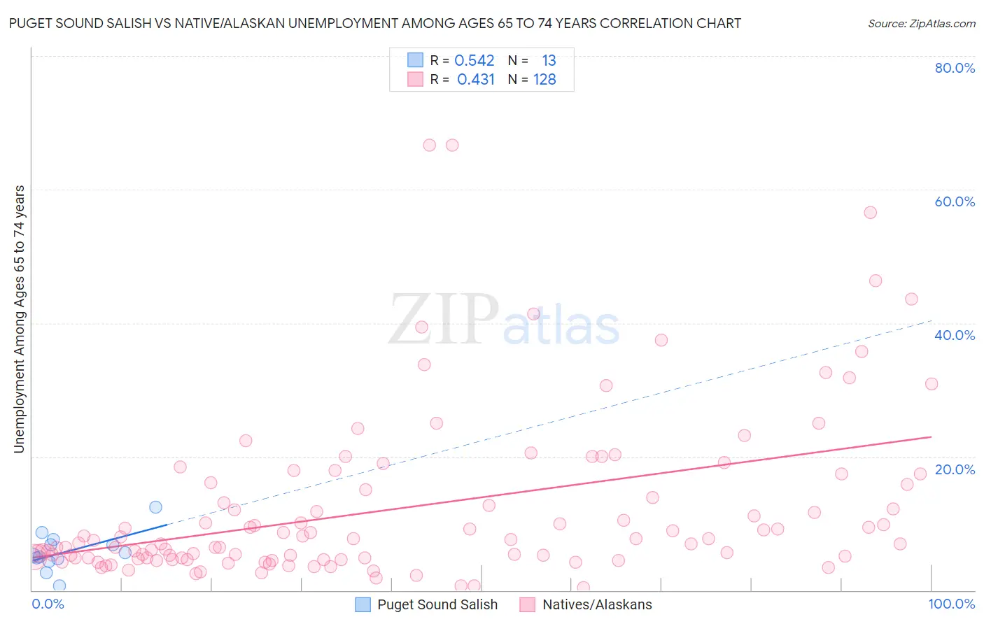 Puget Sound Salish vs Native/Alaskan Unemployment Among Ages 65 to 74 years