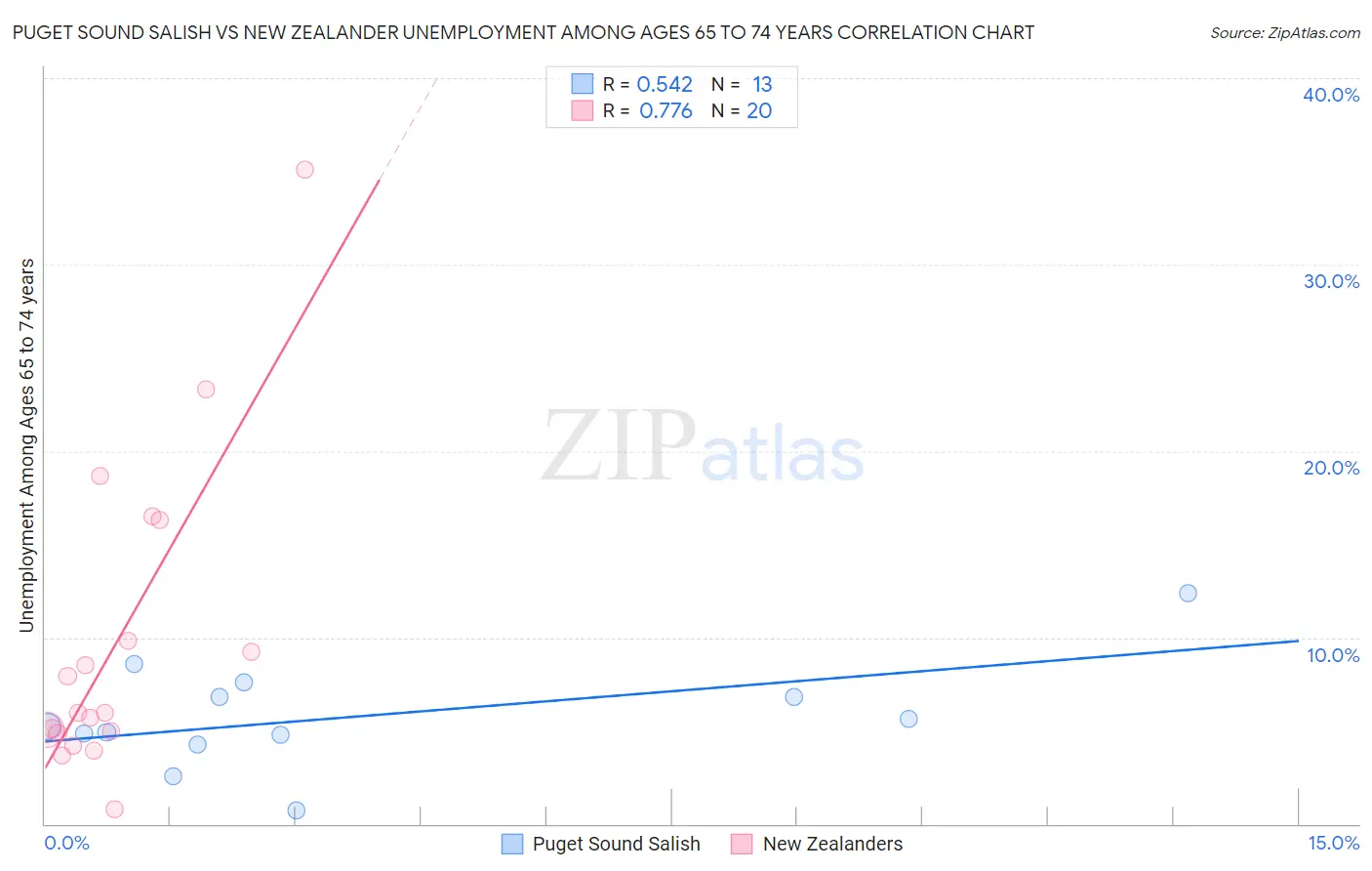 Puget Sound Salish vs New Zealander Unemployment Among Ages 65 to 74 years