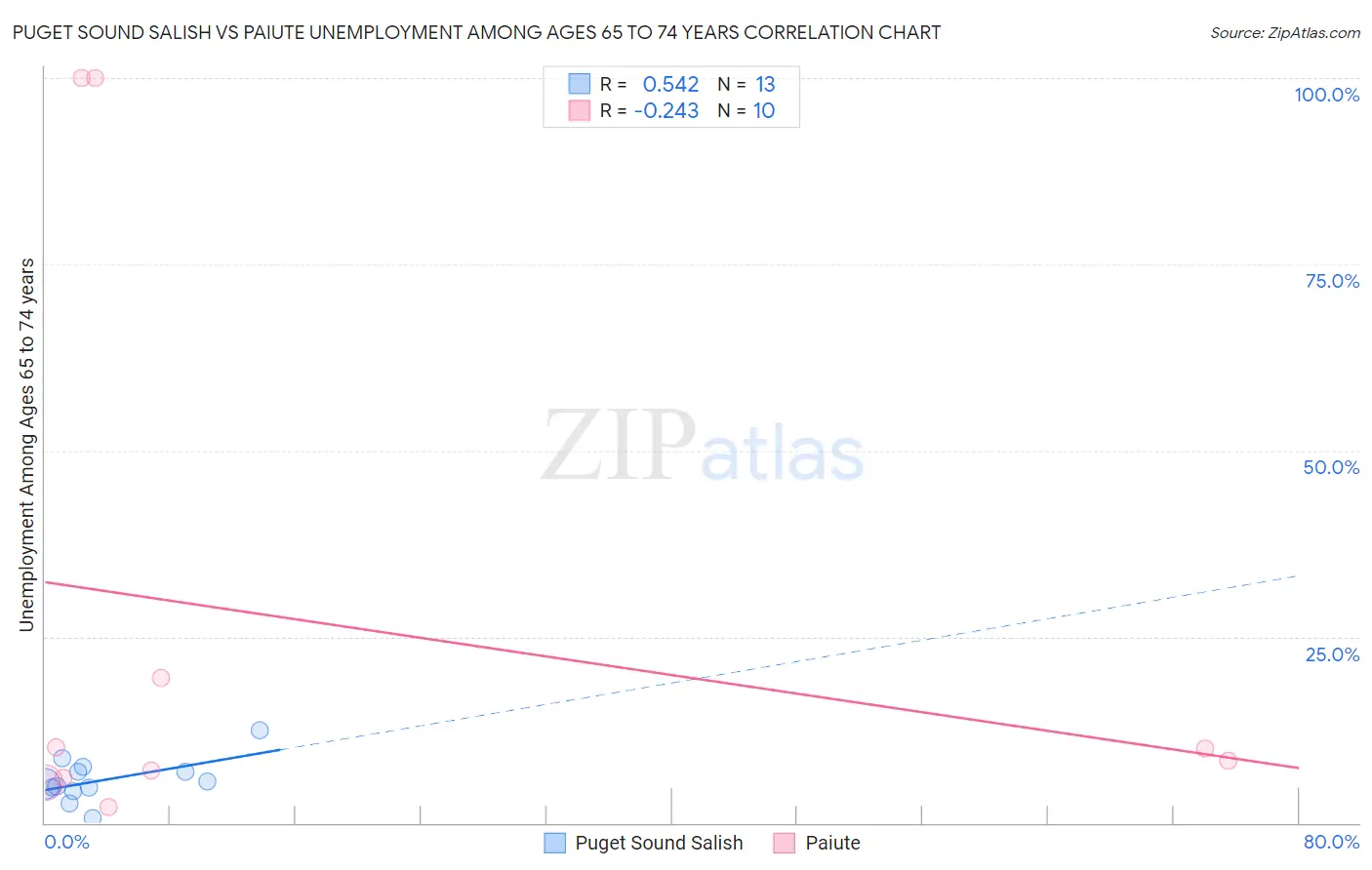 Puget Sound Salish vs Paiute Unemployment Among Ages 65 to 74 years