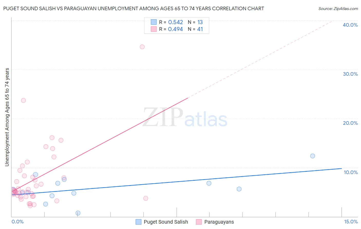 Puget Sound Salish vs Paraguayan Unemployment Among Ages 65 to 74 years