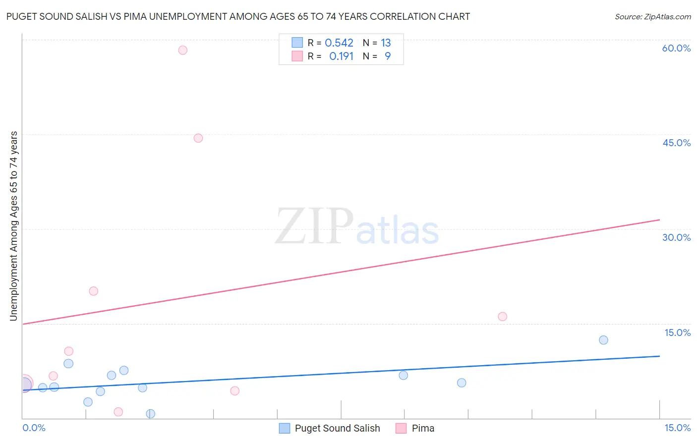 Puget Sound Salish vs Pima Unemployment Among Ages 65 to 74 years
