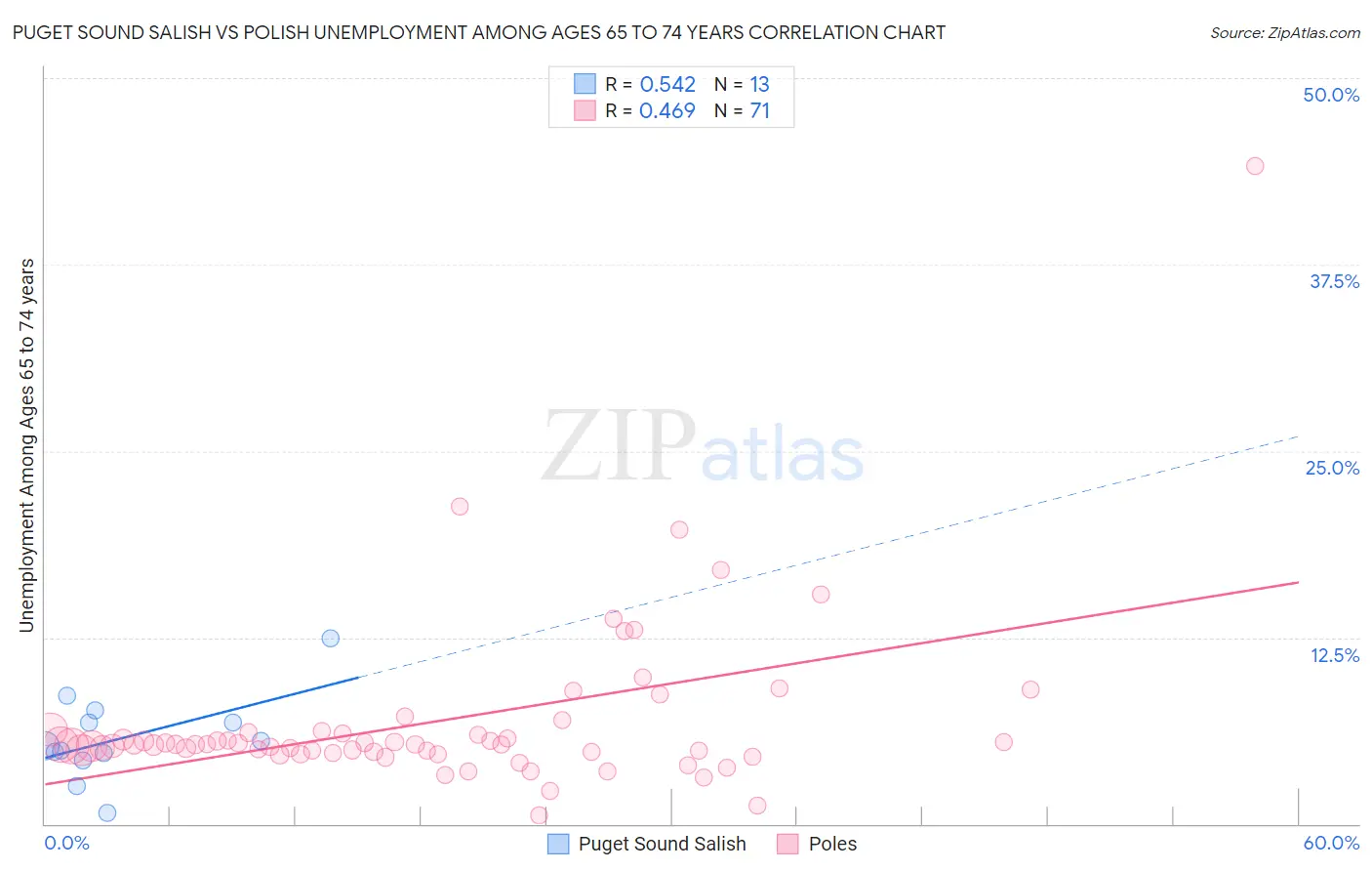 Puget Sound Salish vs Polish Unemployment Among Ages 65 to 74 years