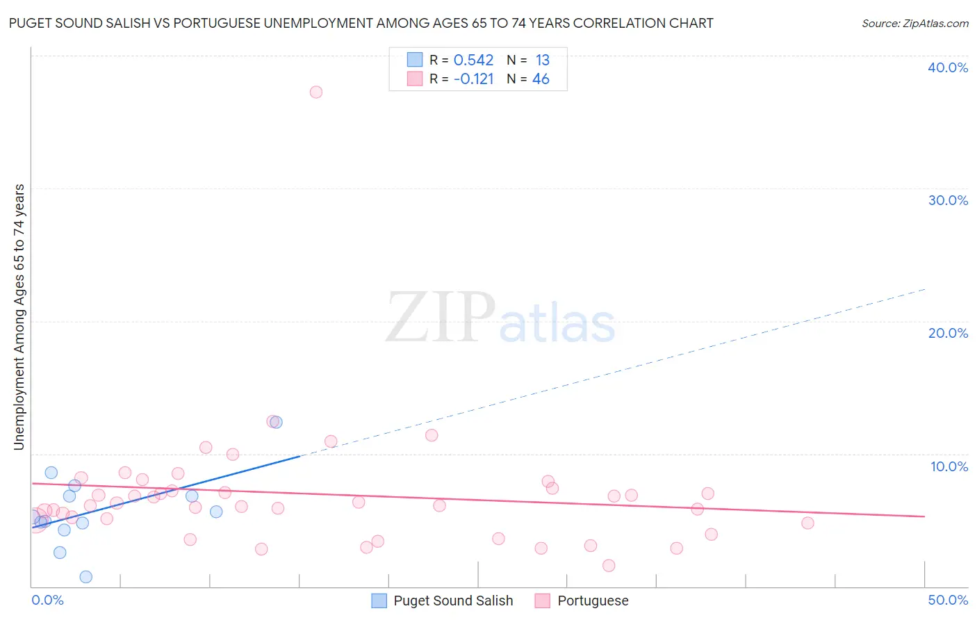Puget Sound Salish vs Portuguese Unemployment Among Ages 65 to 74 years
