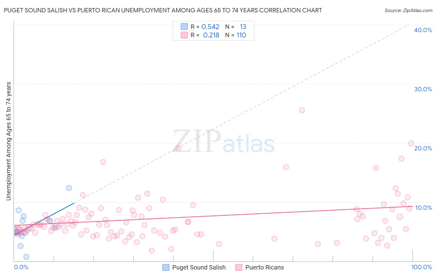 Puget Sound Salish vs Puerto Rican Unemployment Among Ages 65 to 74 years