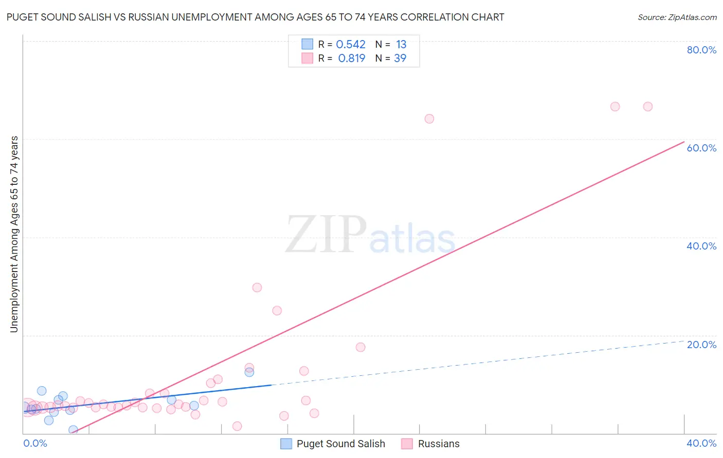 Puget Sound Salish vs Russian Unemployment Among Ages 65 to 74 years