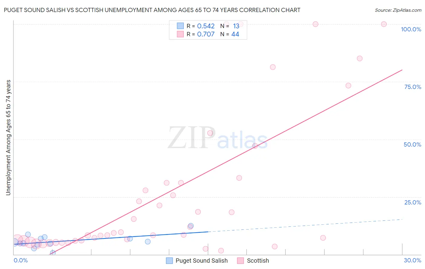 Puget Sound Salish vs Scottish Unemployment Among Ages 65 to 74 years